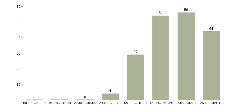 Работа администратор по работе с персоналом Бурятия - Число вакансий Бурятия по специальности администратор по работе с персоналом за 2 месяца