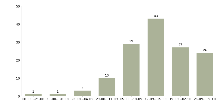 Работа интернет консультант Бурятия - Число вакансий Бурятия по специальности интернет консультант за 2 месяца