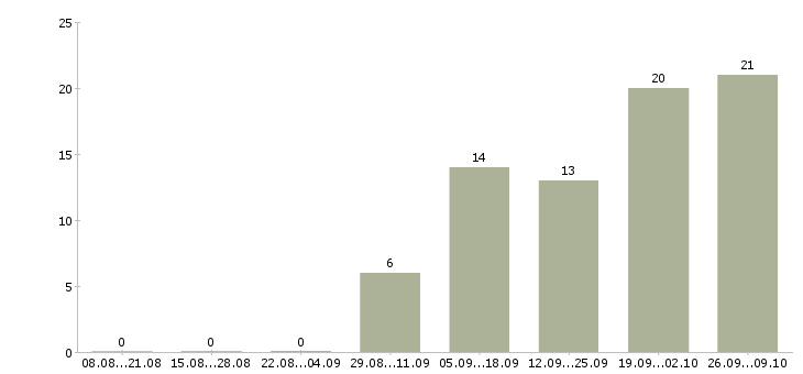 Работа ведущий специалист Коми - Число вакансий Коми по специальности ведущий специалист за 2 месяца