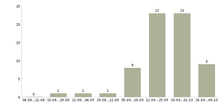 Работа менеджер на первичку Коми - Число вакансий Коми по специальности менеджер на первичку за 2 месяца