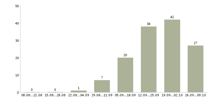 Работа продажа автомобилей Марий эл - Число вакансий Марий эл по специальности продажа автомобилей за 2 месяца