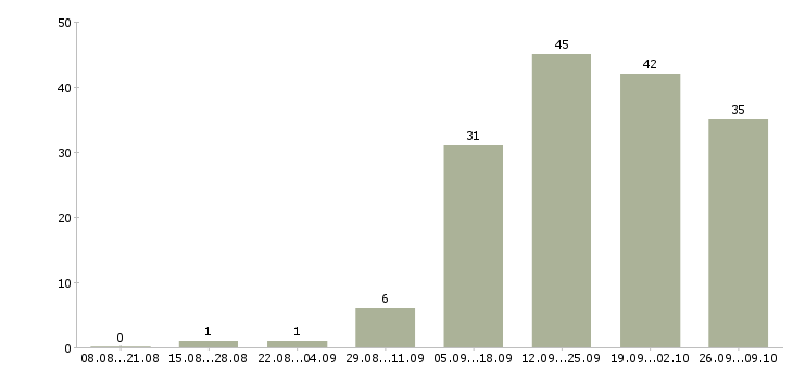 Работа консультант по работе с документами Нижний новгород - Число вакансий Нижний новгород по специальности консультант по работе с документами за 2 месяца