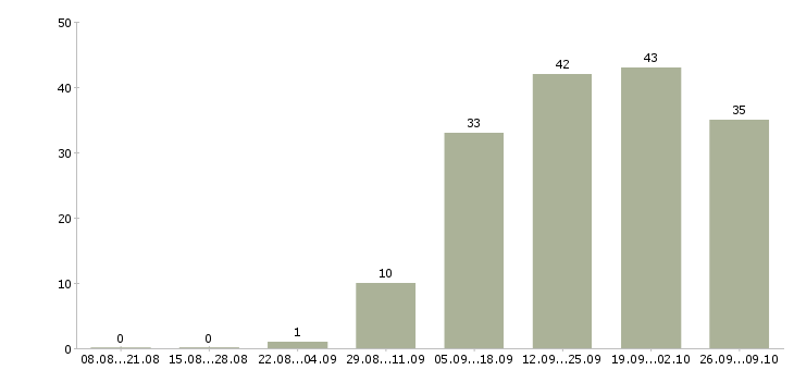 Работа специалист с опытом оператора Нижний новгород - Число вакансий Нижний новгород по специальности специалист с опытом оператора за 2 месяца