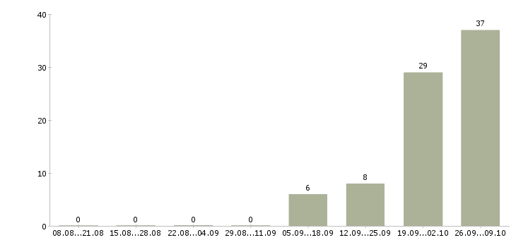 Работа с жильем Нижний тагил - Число вакансий Нижний тагил по специальности с жильем за 2 месяца