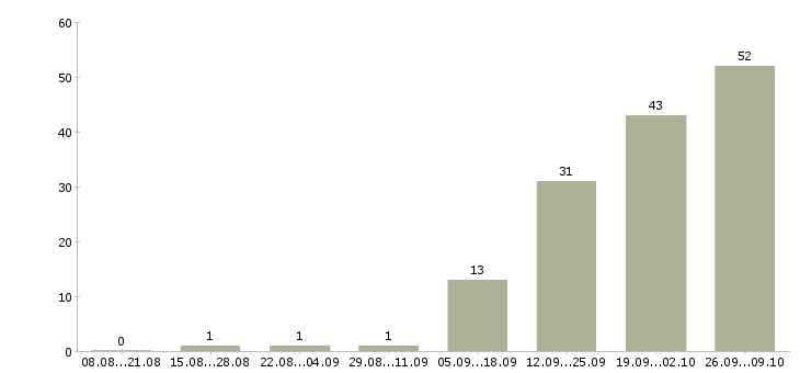 Работа бизнес дома Ростов-на-дону - Число вакансий Ростов-на-дону по специальности бизнес дома за 2 месяца