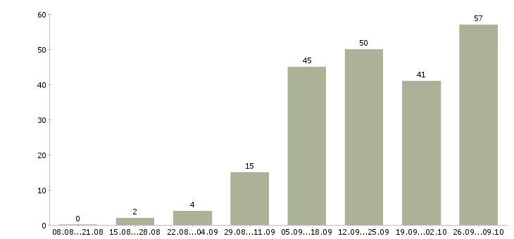 Работа оператор звонков Ростов-на-дону - Число вакансий Ростов-на-дону по специальности оператор звонков за 2 месяца