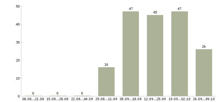 Работа менеджер в туристическую компанию Санкт-петербург - Число вакансий Санкт-петербург по специальности менеджер в туристическую компанию за 2 месяца