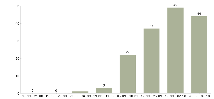 Работа менеджер по продаже рекламных мест Санкт-петербург - Число вакансий Санкт-петербург по специальности менеджер по продаже рекламных мест за 2 месяца