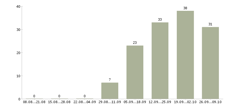 Работа менеджер по технологическому оборудованию Санкт-петербург - Число вакансий Санкт-петербург по специальности менеджер по технологическому оборудованию за 2 месяца