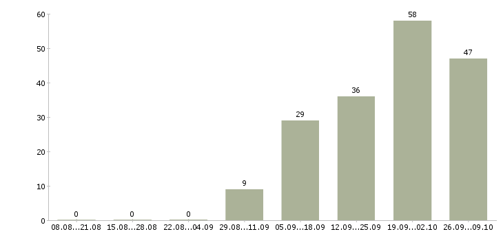 Работа специалист по пожарной безопасности Санкт-петербург - Число вакансий Санкт-петербург по специальности специалист по пожарной безопасности за 2 месяца