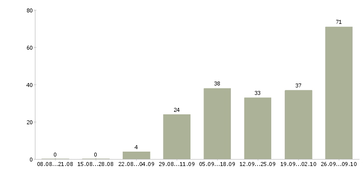 Работа маляр Татарстан - Число вакансий Татарстан по специальности маляр за 2 месяца