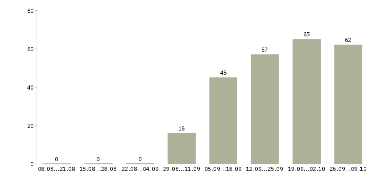 Работа работник зала Татарстан - Число вакансий Татарстан по специальности работник зала за 2 месяца