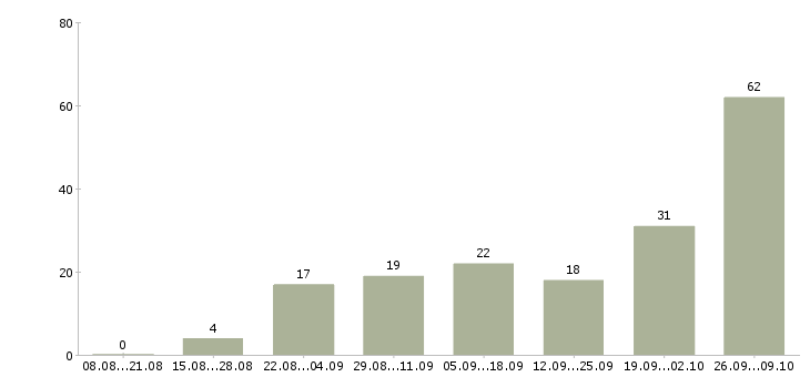 Работа расклейщики объявлений Татарстан - Число вакансий Татарстан по специальности расклейщики объявлений за 2 месяца