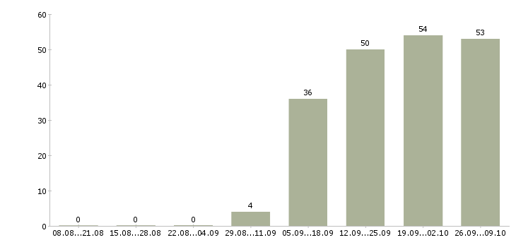Работа требуются продавцы Татарстан - Число вакансий Татарстан по специальности требуются продавцы за 2 месяца