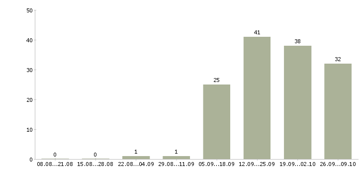 Работа менеджер по работе клиентами Тыва - Число вакансий Тыва по специальности менеджер по работе клиентами за 2 месяца