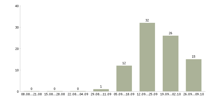 Работа директор базы Удмуртия - Число вакансий Удмуртия по специальности директор базы за 2 месяца