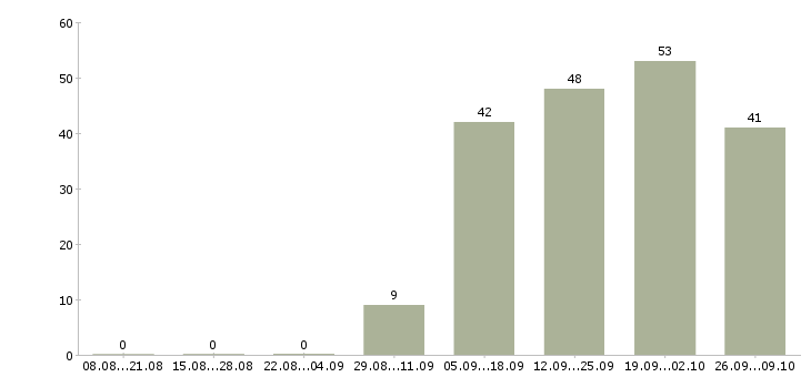 Работа торговый сотрудник Улан-удэ - Число вакансий Улан-удэ по специальности торговый сотрудник за 2 месяца