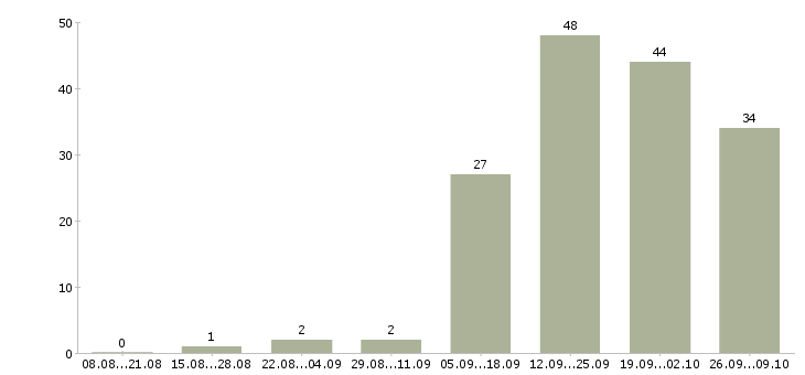 Работа менеджер по работе с клиентами Чечня - Число вакансий Чечня по специальности менеджер по работе с клиентами за 2 месяца