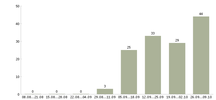 Работа на дому интернет в Абакане - Число вакансий в Абакане по специальности на дому интернет за 2 месяца