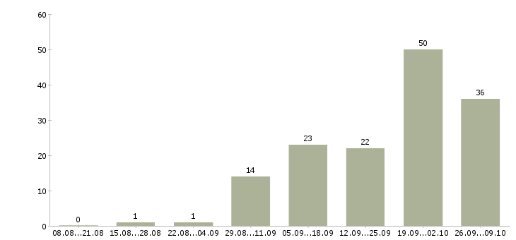 Работа водитель на автомобиле в Архангельске - Число вакансий в Архангельске по специальности водитель на автомобиле за 2 месяца