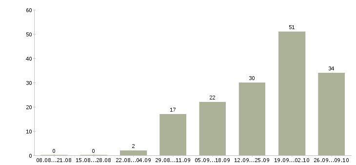 Работа водитель с категории в Архангельске - Число вакансий в Архангельске по специальности водитель с категории за 2 месяца
