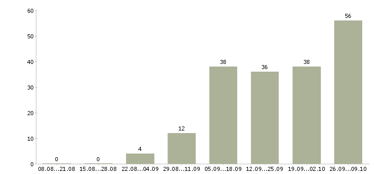 Работа на дому для всех в Астрахани - Число вакансий в Астрахани по специальности на дому для всех за 2 месяца