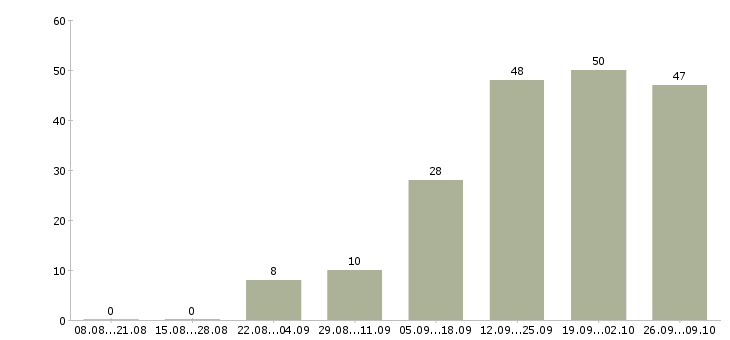 Работа с частичной занятостью в Барнауле - Число вакансий в Барнауле по специальности с частичной занятостью за 2 месяца