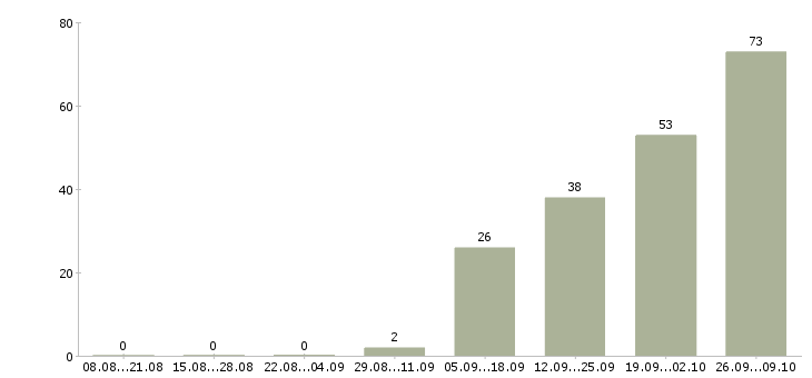 Работа комплектовщик на вахту с проживанием в Белгороде - Число вакансий в Белгороде по специальности комплектовщик на вахту с проживанием за 2 месяца
