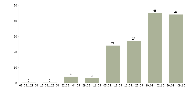 Работа менеджер встреч в Белгороде - Число вакансий в Белгороде по специальности менеджер встреч за 2 месяца