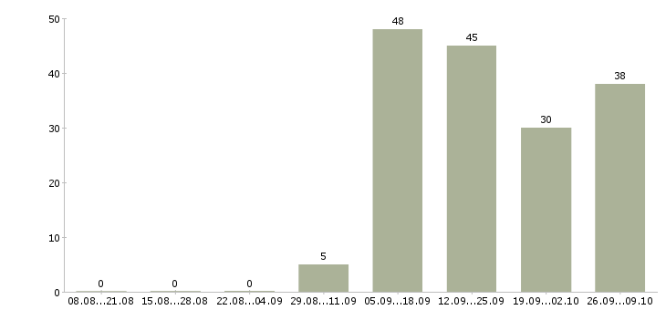 Работа техническая поддержка в Белгороде - Число вакансий в Белгороде по специальности техническая поддержка за 2 месяца