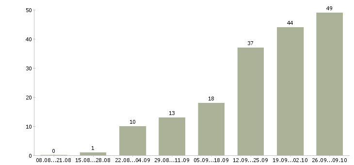 Работа технолог по производству в Белгороде - Число вакансий в Белгороде по специальности технолог по производству за 2 месяца
