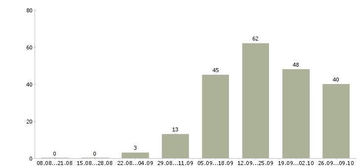 Работа менеджер с обучением в Бийске - Число вакансий в Бийске по специальности менеджер с обучением за 2 месяца