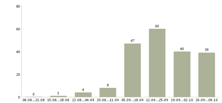 Работа для студентов в Владивостоке - Число вакансий в Владивостоке по специальности для студентов за 2 месяца