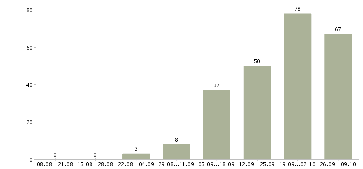 Работа нужны сотрудники в Владивостоке - Число вакансий в Владивостоке по специальности нужны сотрудники за 2 месяца