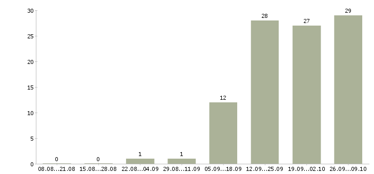 Работа грузчик на склад товаров в Владимире - Число вакансий в Владимире по специальности грузчик на склад товаров за 2 месяца