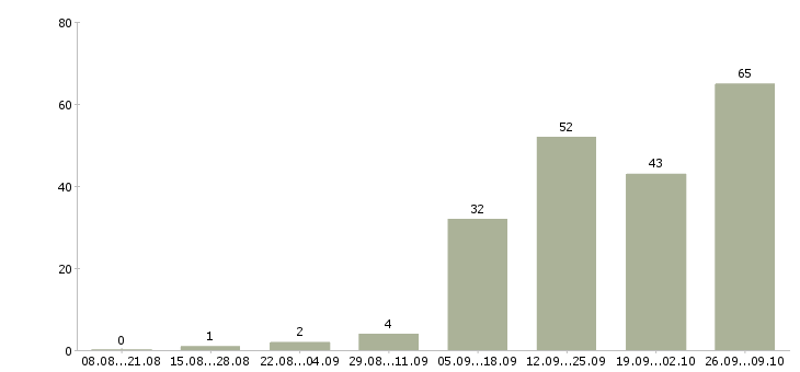 Работа рабочий кухни в Владимире - Число вакансий в Владимире по специальности рабочий кухни за 2 месяца