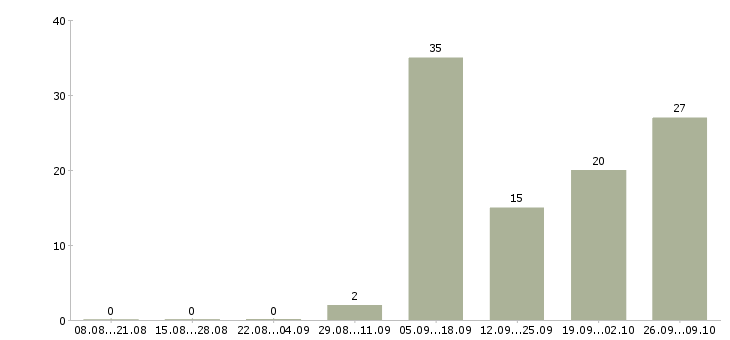 Работа специалист телефонного центра в Владимире - Число вакансий в Владимире по специальности специалист телефонного центра за 2 месяца
