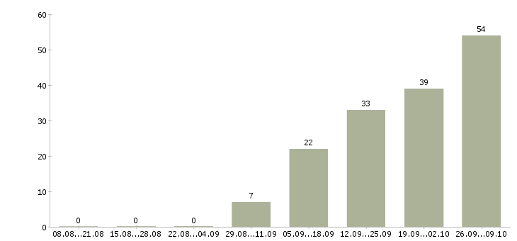 Работа логистик в Волгограде - Число вакансий в Волгограде по специальности логистик за 2 месяца