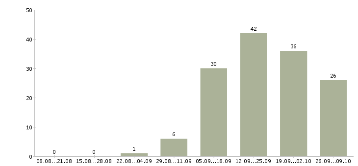 Работа менеджер по качеству в Вологде - Число вакансий в Вологде по специальности менеджер по качеству за 2 месяца