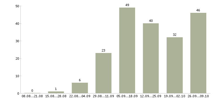 Работа размещение объявлений в Вологде - Число вакансий в Вологде по специальности размещение объявлений за 2 месяца