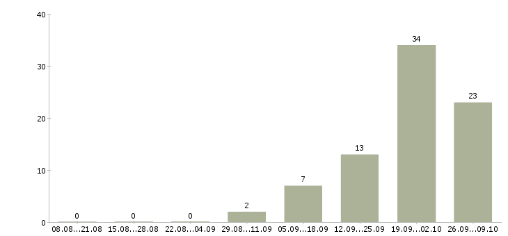 Работа специалист по задолженности в Воронеже - Число вакансий в Воронеже по специальности специалист по задолженности за 2 месяца