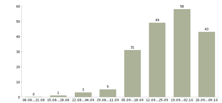 Работа агент по продаже в Екатеринбурге - Число вакансий в Екатеринбурге по специальности агент по продаже за 2 месяца