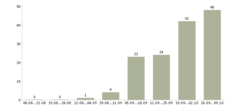 Работа сервер в Екатеринбурге - Число вакансий в Екатеринбурге по специальности сервер за 2 месяца
