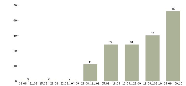 Работа торговый сотрудник в Зеленограде - Число вакансий в Зеленограде по специальности торговый сотрудник за 2 месяца