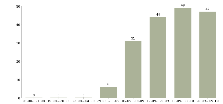 Работа оператор с обучением в Иваново - Число вакансий в Иваново по специальности оператор с обучением за 2 месяца