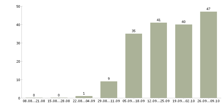 Работа для всех сотрудников в Ижевске - Число вакансий в Ижевске по специальности для всех сотрудников за 2 месяца