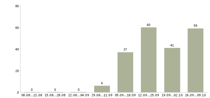 Работа продавцы магазина в Ижевске - Число вакансий в Ижевске по специальности продавцы магазина за 2 месяца
