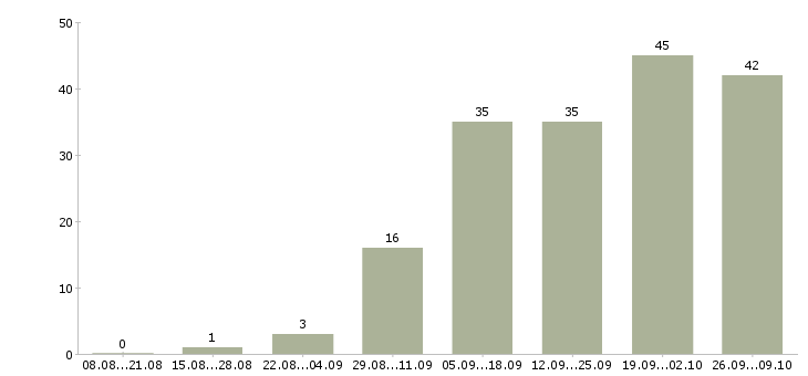 Работа подработка на дому в Иркутске - Число вакансий в Иркутске по специальности подработка на дому за 2 месяца