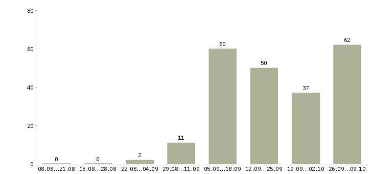 Работа в интернет без вложений в Калининграде - Число вакансий в Калининграде по специальности в интернет без вложений за 2 месяца