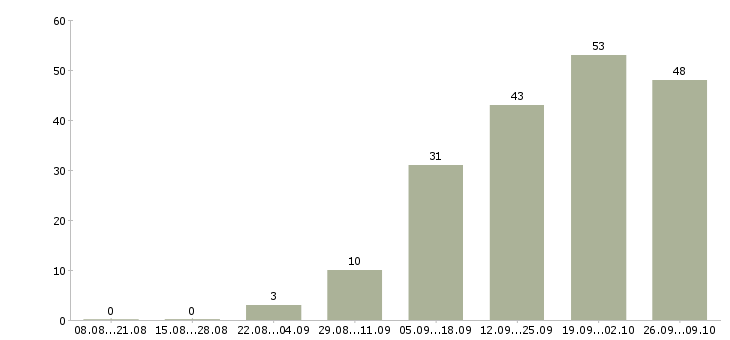 Работа на дому вакансии в Калининграде - Число вакансий в Калининграде по специальности на дому вакансии за 2 месяца
